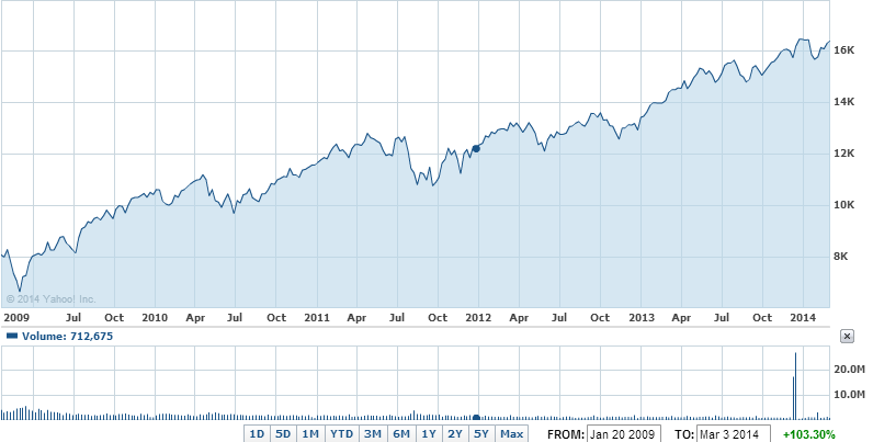 The Dow Jones Industrial Average from Obama's inauguration through today
