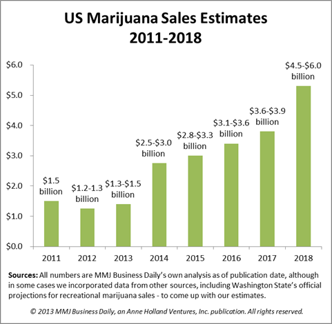 US Marijuana Sales Estimate