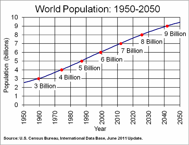 Projected world population through 2050