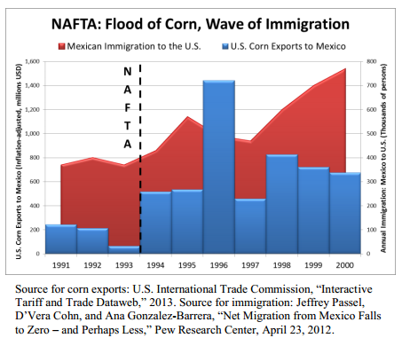 NAFTA Chart Mexican Immigration Corn
