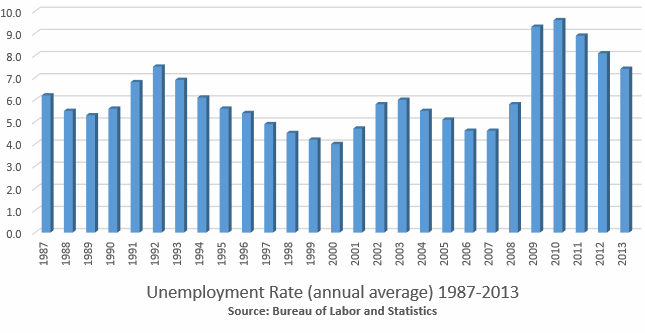 Unemployment rates annual average 1987-2013 BLS Bureau of Labor and Statistics