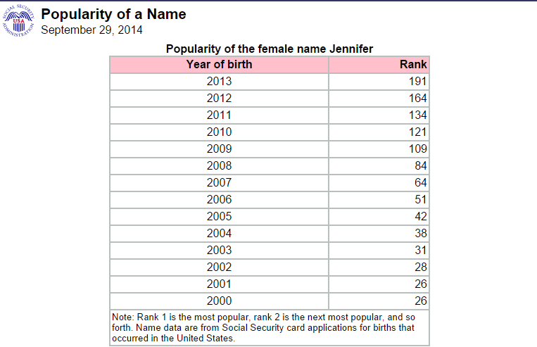 Jennifer Baby Name Popularity 2013 2014 2000s