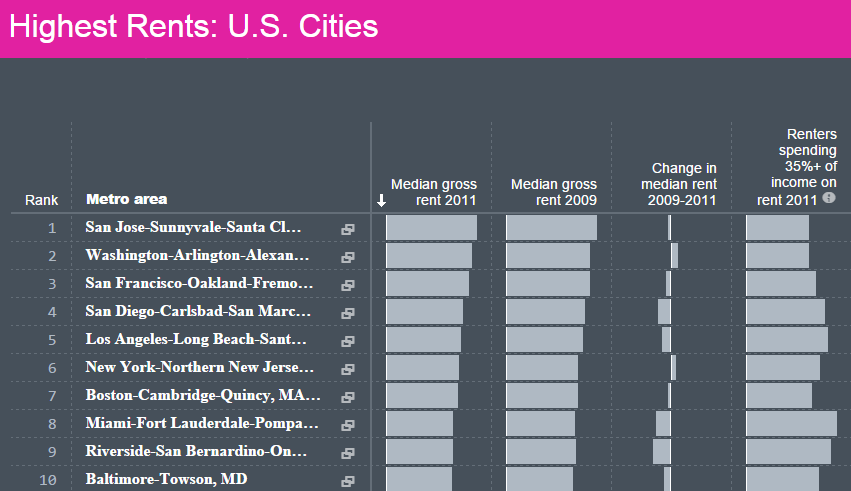 Highest Rents United States America Chart Bloomberg