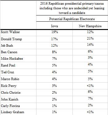 Donald Trump NBC Marist Poll NH IA Primaries