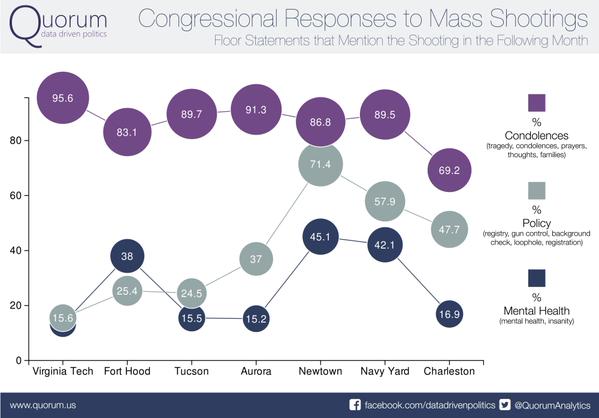 Congressional Responses to Mass Shootings Chart Quorum