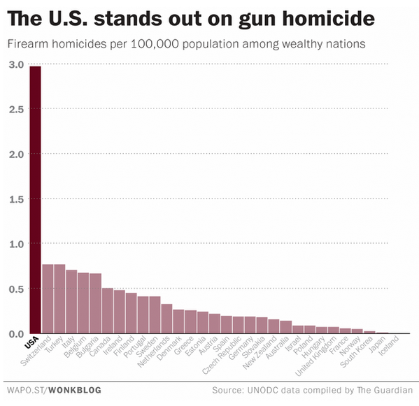 Gun Homicide Chart US Wonk Blog